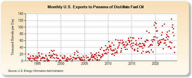 U.S. Exports to Panama of Distillate Fuel Oil (Thousand Barrels per Day)