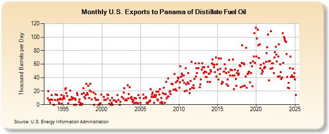 U.S. Exports to Panama of Distillate Fuel Oil (Thousand Barrels per Day)