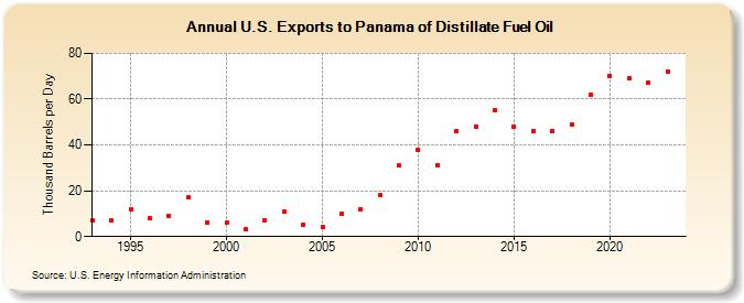 U.S. Exports to Panama of Distillate Fuel Oil (Thousand Barrels per Day)