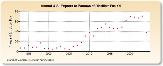 U.S. Exports to Panama of Distillate Fuel Oil (Thousand Barrels per Day)