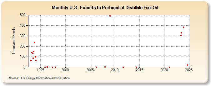 U.S. Exports to Portugal of Distillate Fuel Oil (Thousand Barrels)