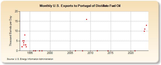 U.S. Exports to Portugal of Distillate Fuel Oil (Thousand Barrels per Day)