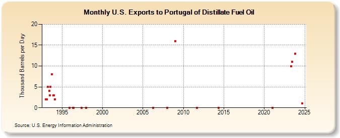 U.S. Exports to Portugal of Distillate Fuel Oil (Thousand Barrels per Day)