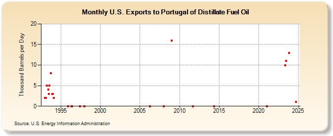 U.S. Exports to Portugal of Distillate Fuel Oil (Thousand Barrels per Day)