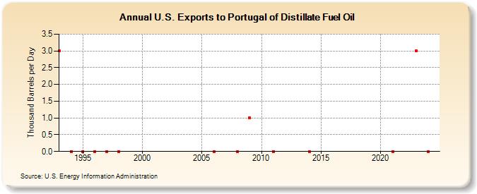 U.S. Exports to Portugal of Distillate Fuel Oil (Thousand Barrels per Day)