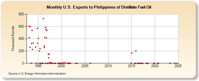 U.S. Exports to Philippines of Distillate Fuel Oil (Thousand Barrels)