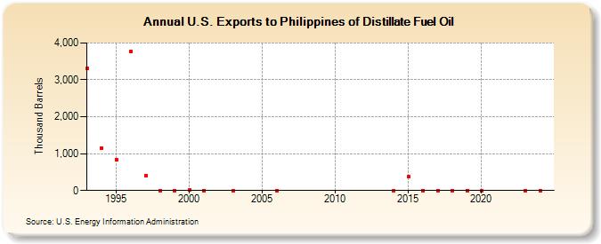 U.S. Exports to Philippines of Distillate Fuel Oil (Thousand Barrels)