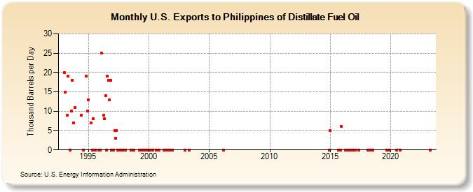 U.S. Exports to Philippines of Distillate Fuel Oil (Thousand Barrels per Day)