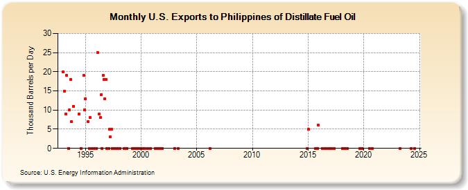 U.S. Exports to Philippines of Distillate Fuel Oil (Thousand Barrels per Day)