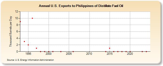 U.S. Exports to Philippines of Distillate Fuel Oil (Thousand Barrels per Day)