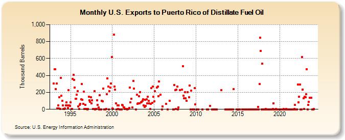 U.S. Exports to Puerto Rico of Distillate Fuel Oil (Thousand Barrels)