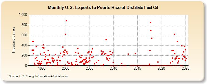 U.S. Exports to Puerto Rico of Distillate Fuel Oil (Thousand Barrels)