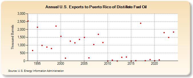 U.S. Exports to Puerto Rico of Distillate Fuel Oil (Thousand Barrels)