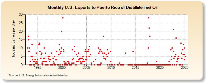 U.S. Exports to Puerto Rico of Distillate Fuel Oil (Thousand Barrels per Day)