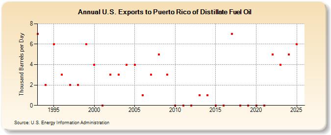 U.S. Exports to Puerto Rico of Distillate Fuel Oil (Thousand Barrels per Day)