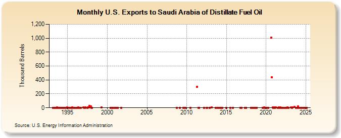 U.S. Exports to Saudi Arabia of Distillate Fuel Oil (Thousand Barrels)