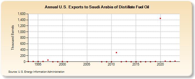 U.S. Exports to Saudi Arabia of Distillate Fuel Oil (Thousand Barrels)