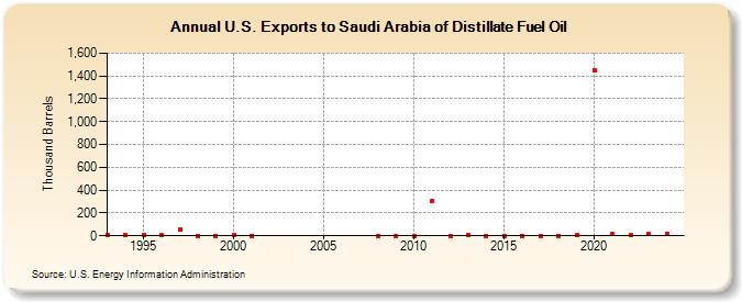 U.S. Exports to Saudi Arabia of Distillate Fuel Oil (Thousand Barrels)