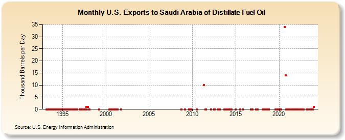 U.S. Exports to Saudi Arabia of Distillate Fuel Oil (Thousand Barrels per Day)