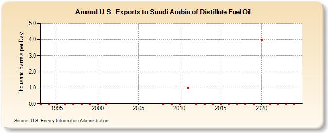 U.S. Exports to Saudi Arabia of Distillate Fuel Oil (Thousand Barrels per Day)