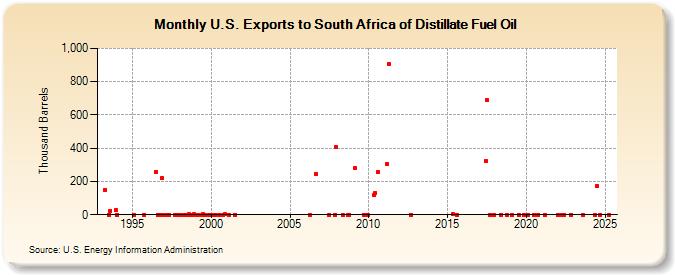 U.S. Exports to South Africa of Distillate Fuel Oil (Thousand Barrels)