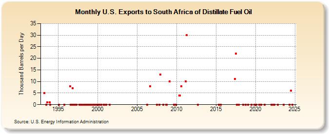 U.S. Exports to South Africa of Distillate Fuel Oil (Thousand Barrels per Day)