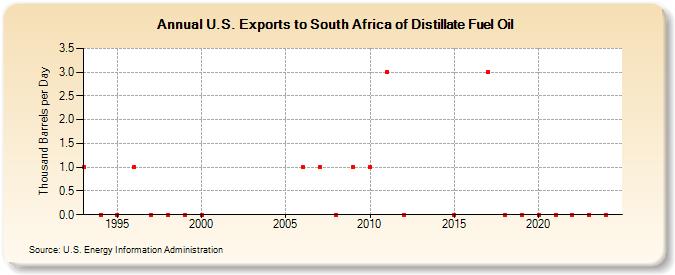 U.S. Exports to South Africa of Distillate Fuel Oil (Thousand Barrels per Day)