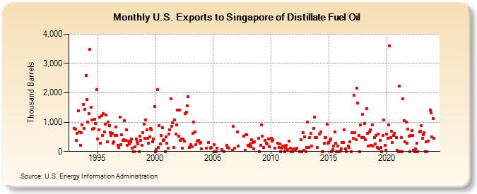 U.S. Exports to Singapore of Distillate Fuel Oil (Thousand Barrels)