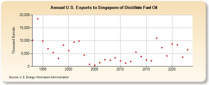 U.S. Exports to Singapore of Distillate Fuel Oil (Thousand Barrels)