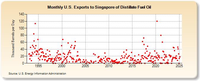 U.S. Exports to Singapore of Distillate Fuel Oil (Thousand Barrels per Day)