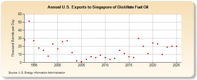 U.S. Exports to Singapore of Distillate Fuel Oil (Thousand Barrels per Day)