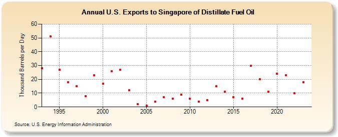 U.S. Exports to Singapore of Distillate Fuel Oil (Thousand Barrels per Day)