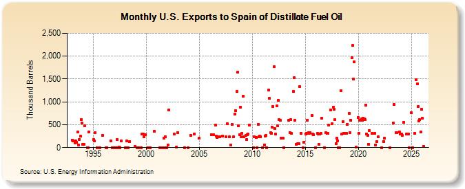 U.S. Exports to Spain of Distillate Fuel Oil (Thousand Barrels)