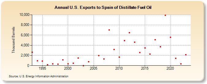 U.S. Exports to Spain of Distillate Fuel Oil (Thousand Barrels)