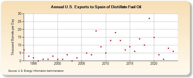 U.S. Exports to Spain of Distillate Fuel Oil (Thousand Barrels per Day)