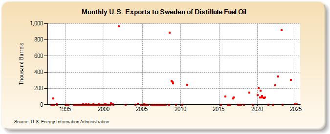 U.S. Exports to Sweden of Distillate Fuel Oil (Thousand Barrels)