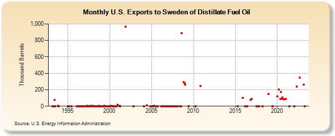 U.S. Exports to Sweden of Distillate Fuel Oil (Thousand Barrels)