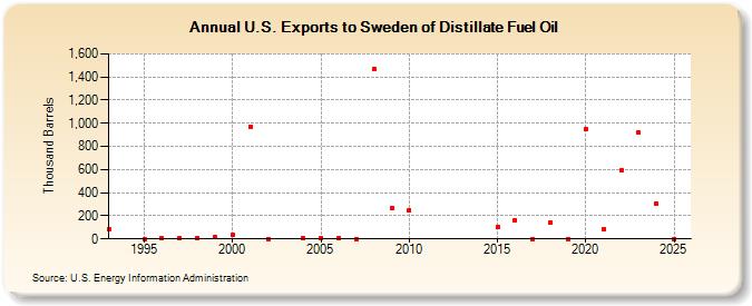 U.S. Exports to Sweden of Distillate Fuel Oil (Thousand Barrels)