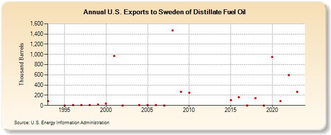 U.S. Exports to Sweden of Distillate Fuel Oil (Thousand Barrels)
