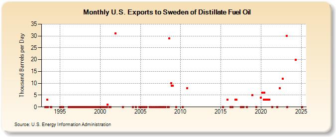 U.S. Exports to Sweden of Distillate Fuel Oil (Thousand Barrels per Day)