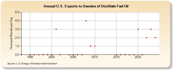 U.S. Exports to Sweden of Distillate Fuel Oil (Thousand Barrels per Day)