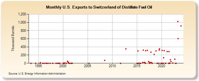 U.S. Exports to Switzerland of Distillate Fuel Oil (Thousand Barrels)