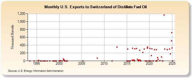 U.S. Exports to Switzerland of Distillate Fuel Oil (Thousand Barrels)