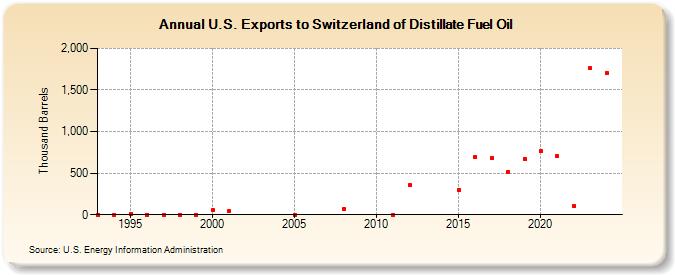 U.S. Exports to Switzerland of Distillate Fuel Oil (Thousand Barrels)