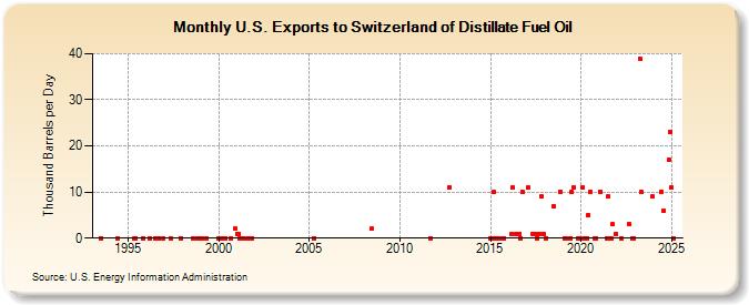 U.S. Exports to Switzerland of Distillate Fuel Oil (Thousand Barrels per Day)