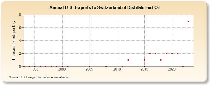 U.S. Exports to Switzerland of Distillate Fuel Oil (Thousand Barrels per Day)