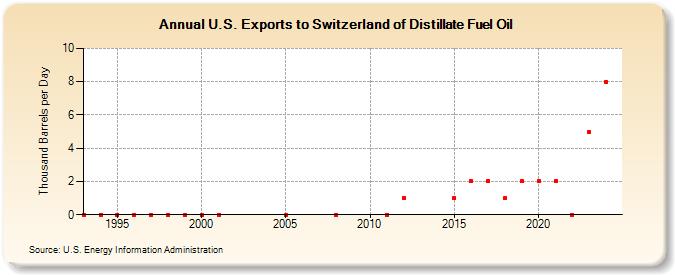 U.S. Exports to Switzerland of Distillate Fuel Oil (Thousand Barrels per Day)