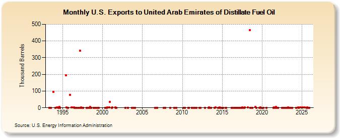 U.S. Exports to United Arab Emirates of Distillate Fuel Oil (Thousand Barrels)