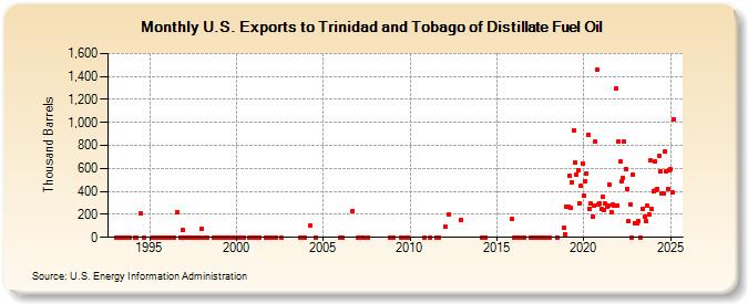 U.S. Exports to Trinidad and Tobago of Distillate Fuel Oil (Thousand Barrels)