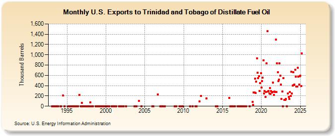 U.S. Exports to Trinidad and Tobago of Distillate Fuel Oil (Thousand Barrels)